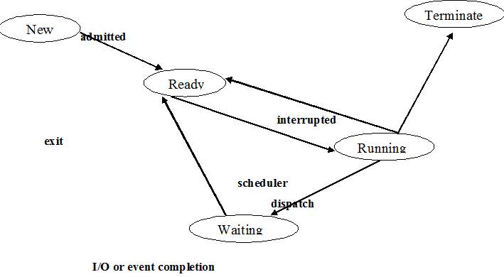 257_Write a short note about the different STATES of a process.png